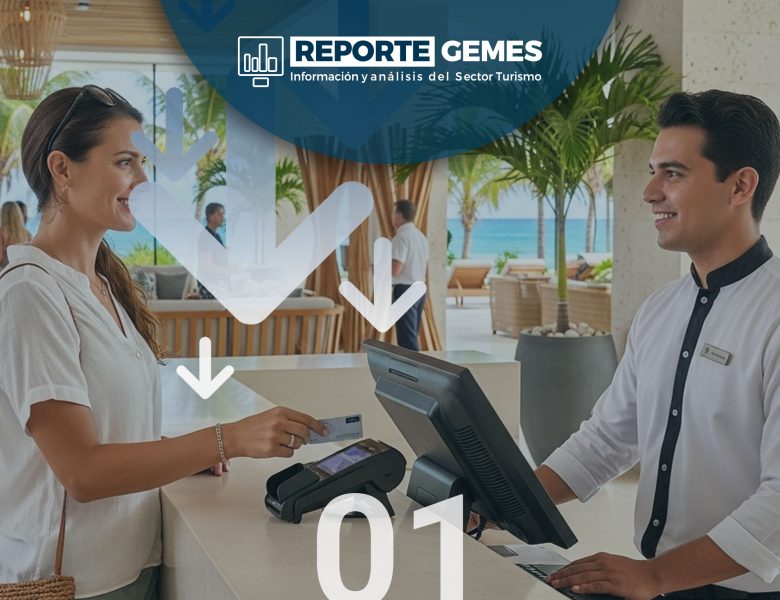 Aumenta 7.3% la llegada de turistas pero cae el gasto promedio en el primer semestre.